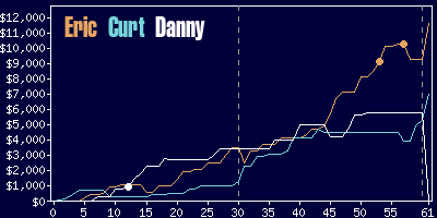 Game dynamics graph