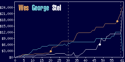 Game dynamics graph