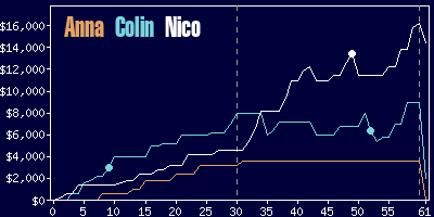 Game dynamics graph