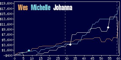 Game dynamics graph