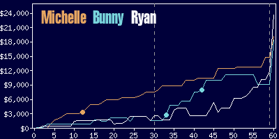 Game dynamics graph