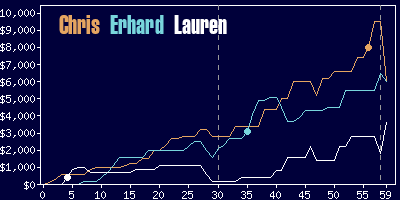 Game dynamics graph