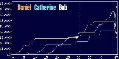 Game dynamics graph