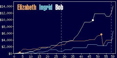 Game dynamics graph