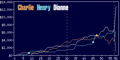 Game dynamics graph