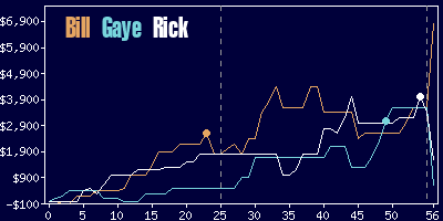 Game dynamics graph