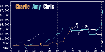 Game dynamics graph