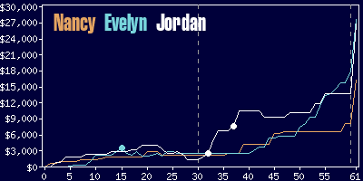 Game dynamics graph