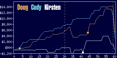 Game dynamics graph