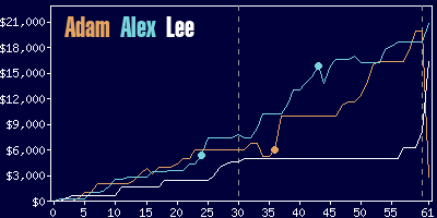 Game dynamics graph