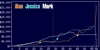 Game dynamics graph