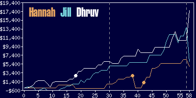 Game dynamics graph