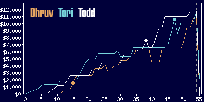 Game dynamics graph