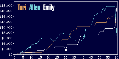 Game dynamics graph