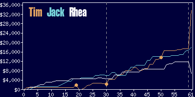 Game dynamics graph