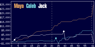 Game dynamics graph