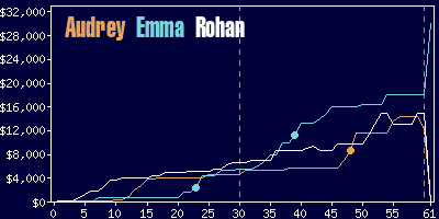 Game dynamics graph