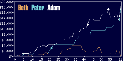 Game dynamics graph