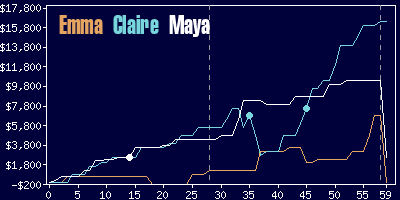 Game dynamics graph