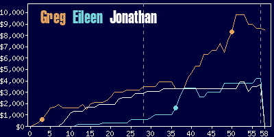 Game dynamics graph