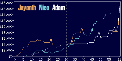 Game dynamics graph