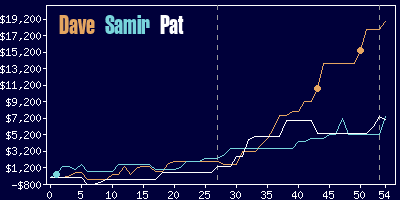 Game dynamics graph