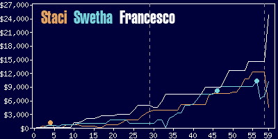 Game dynamics graph