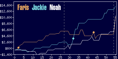 Game dynamics graph