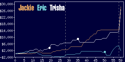 Game dynamics graph