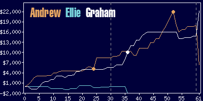 Game dynamics graph