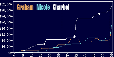 Game dynamics graph