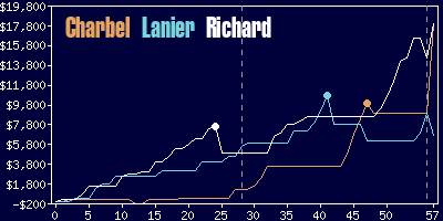 Game dynamics graph