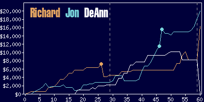 Game dynamics graph