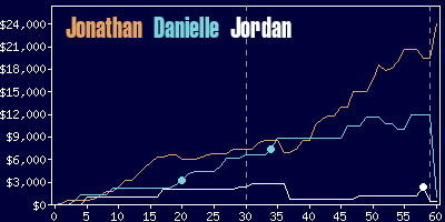 Game dynamics graph