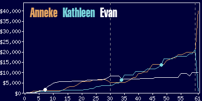 Game dynamics graph