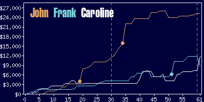 Game dynamics graph