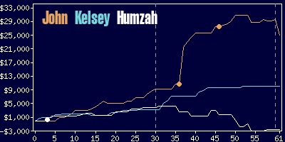 Game dynamics graph