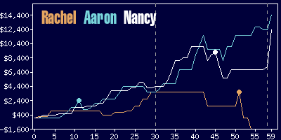 Game dynamics graph