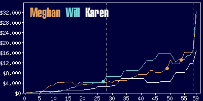 Game dynamics graph