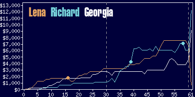 Game dynamics graph