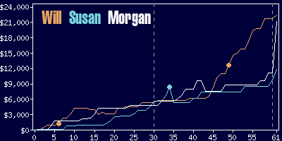 Game dynamics graph