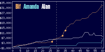 Game dynamics graph