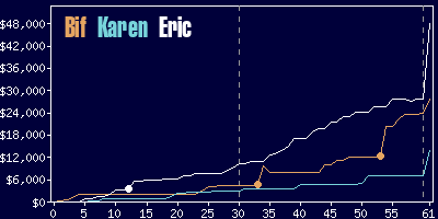 Game dynamics graph