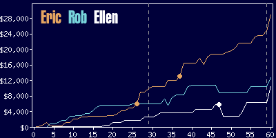 Game dynamics graph