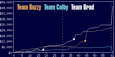 Game dynamics graph