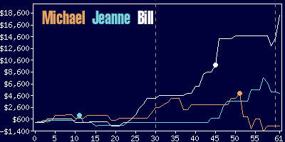 Game dynamics graph