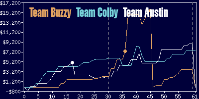 Game dynamics graph