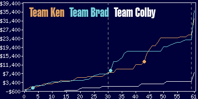 Game dynamics graph