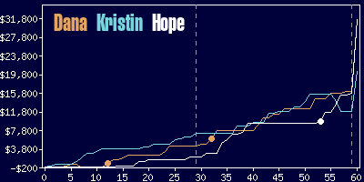 Game dynamics graph