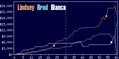 Game dynamics graph